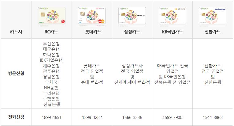 국민행복카드 신청