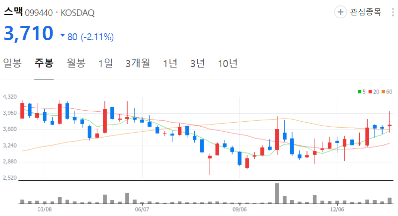 스맥-주가-주봉