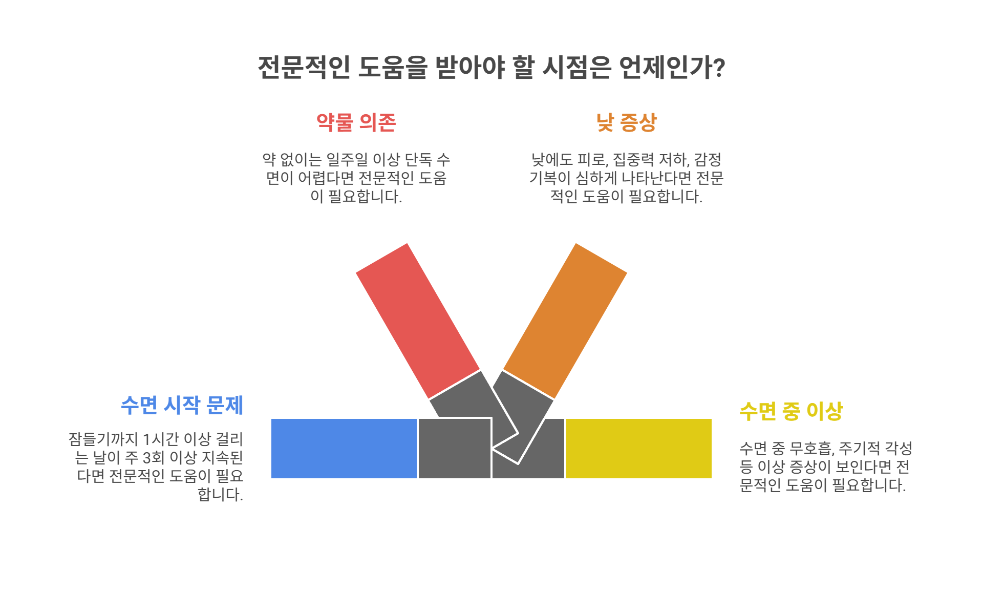 전문의 상담이 필요한 시점은?