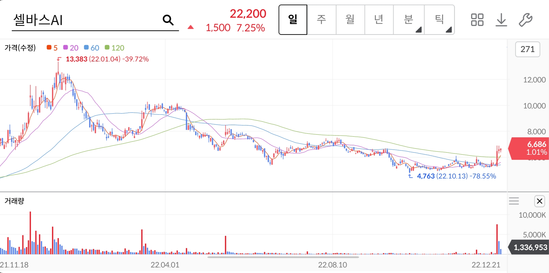 셀바스AI-주가차트