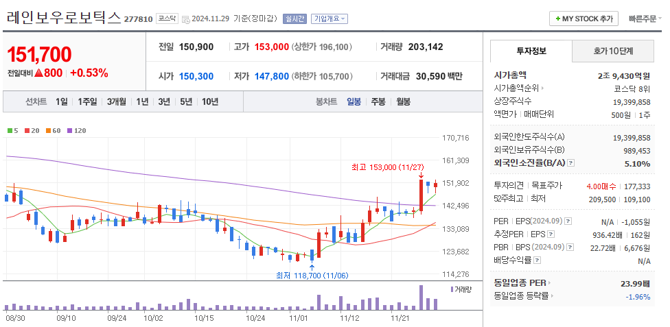 레인보우로보틱스 일봉차트