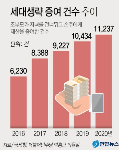 세대생략 증여 증가 추이