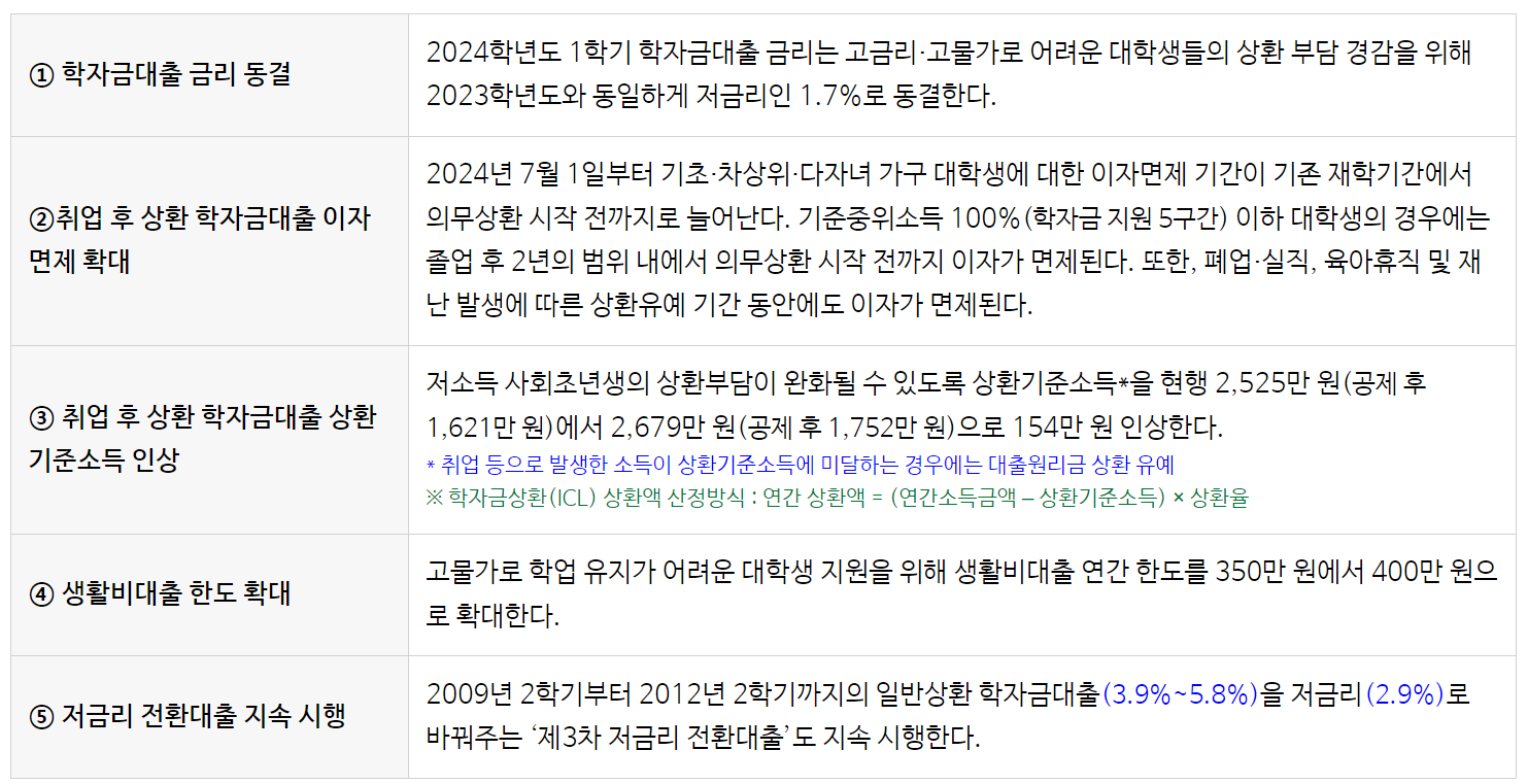 2024학년도 학자금 지원 확대