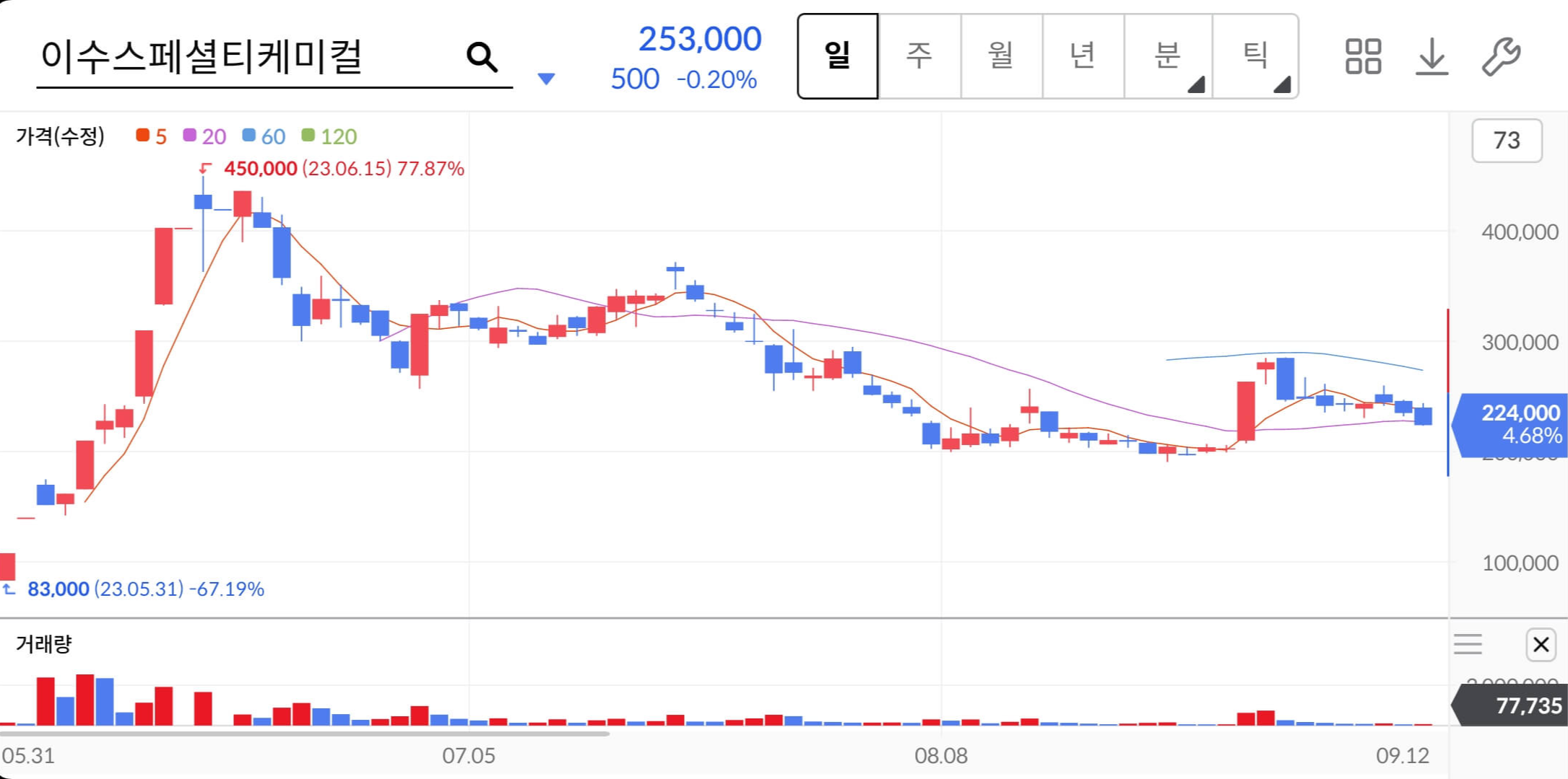 이수스페셜티케미컬-주가차트