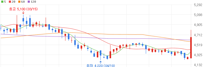 유전사업-관련주-서암기계공업-주가