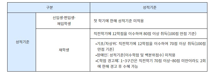국가장학금 지원대상