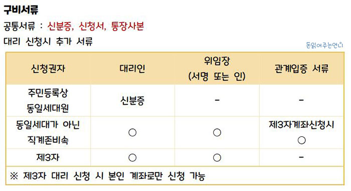 서울 관악구 긴급재난지원금 구비서류