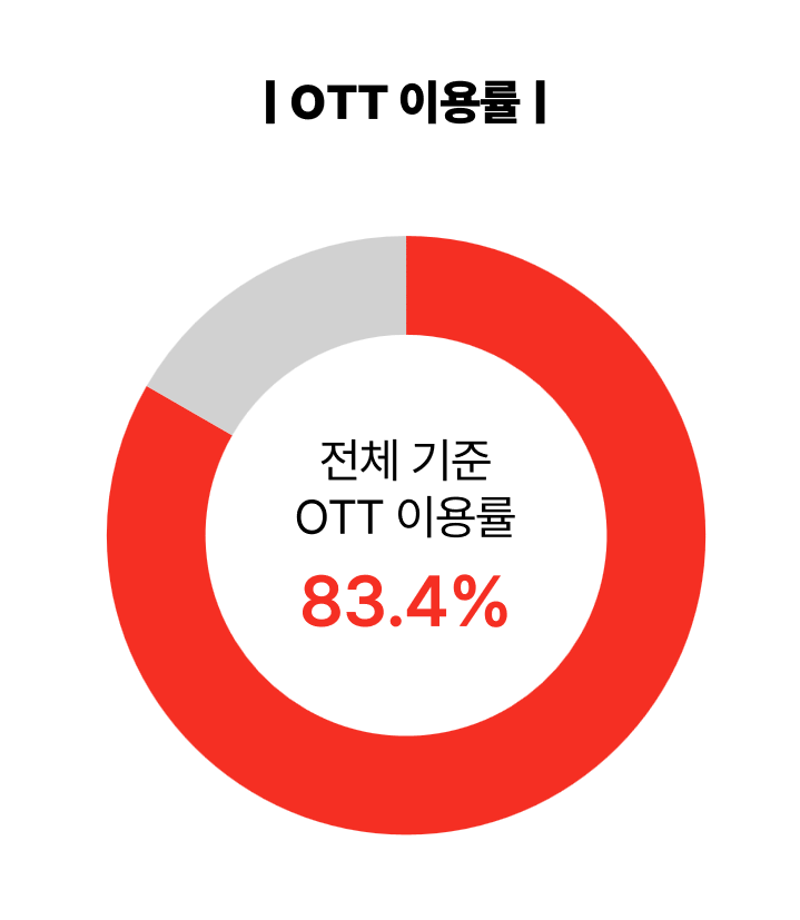 2026 NPR OTT 이용률 관련 그래프