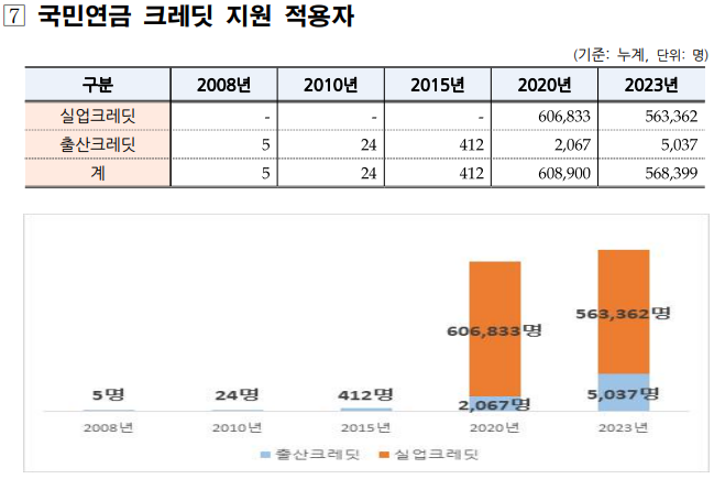 국민 연금 크레딧 적용자