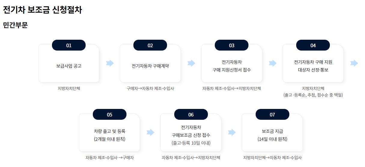 전기차 보조금 신청절차
