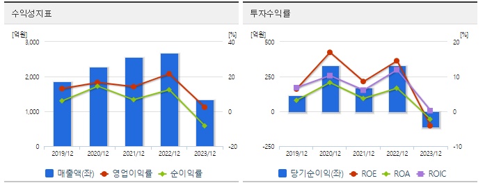 테크윙 주가 수익성