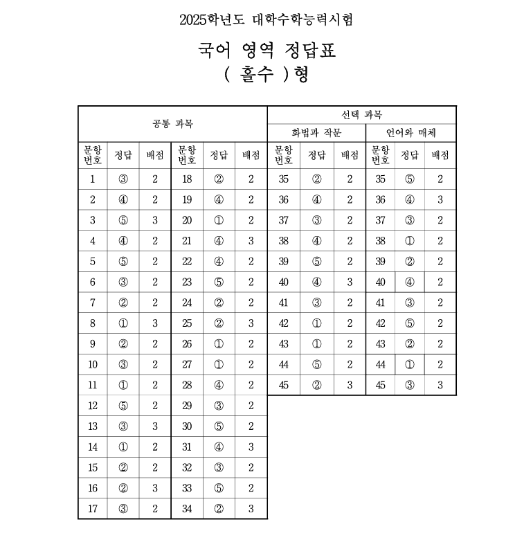 2025 수능 국어 정답