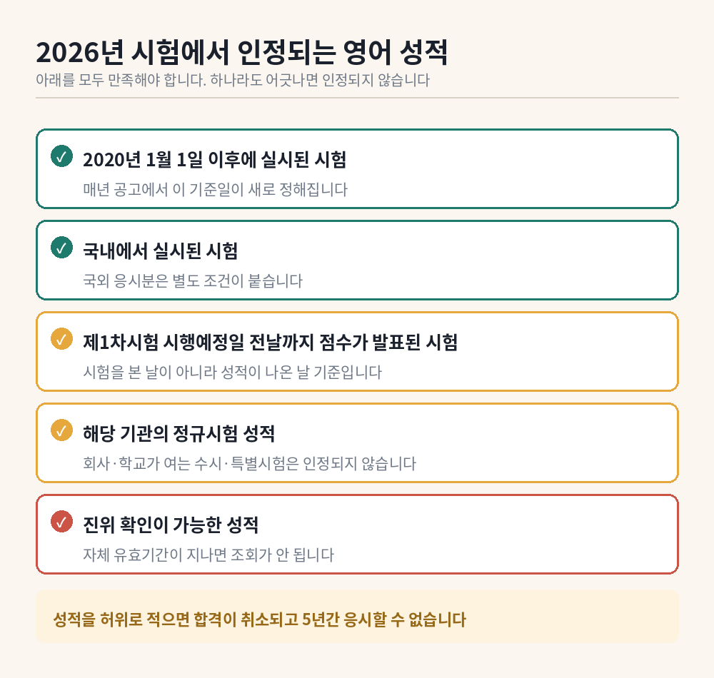 2026년 시험에서 인정되는 영어 성적 조건 다섯 가지 체크리스트