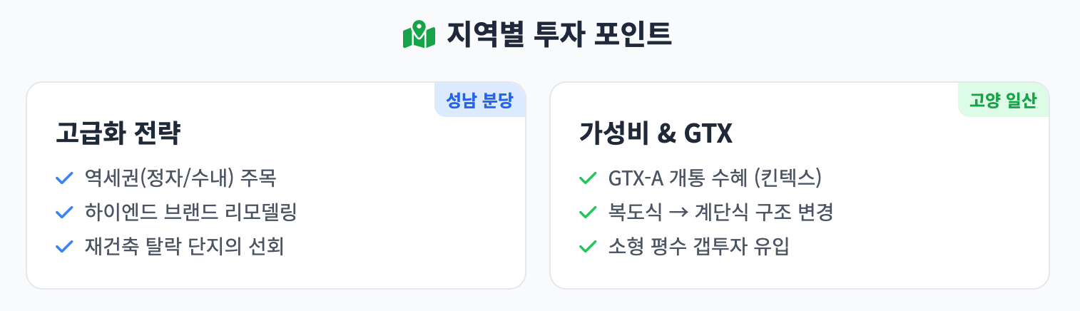 지역별 투자 포인트 인포그래픽