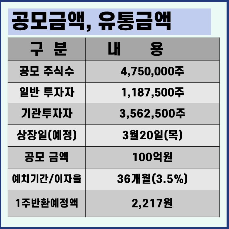 한화플러스제5호스팩 상장일 청약 정보