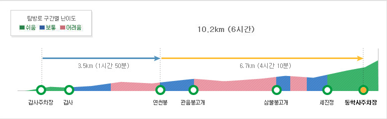계룡산 갑사 2 등산코스 난이도