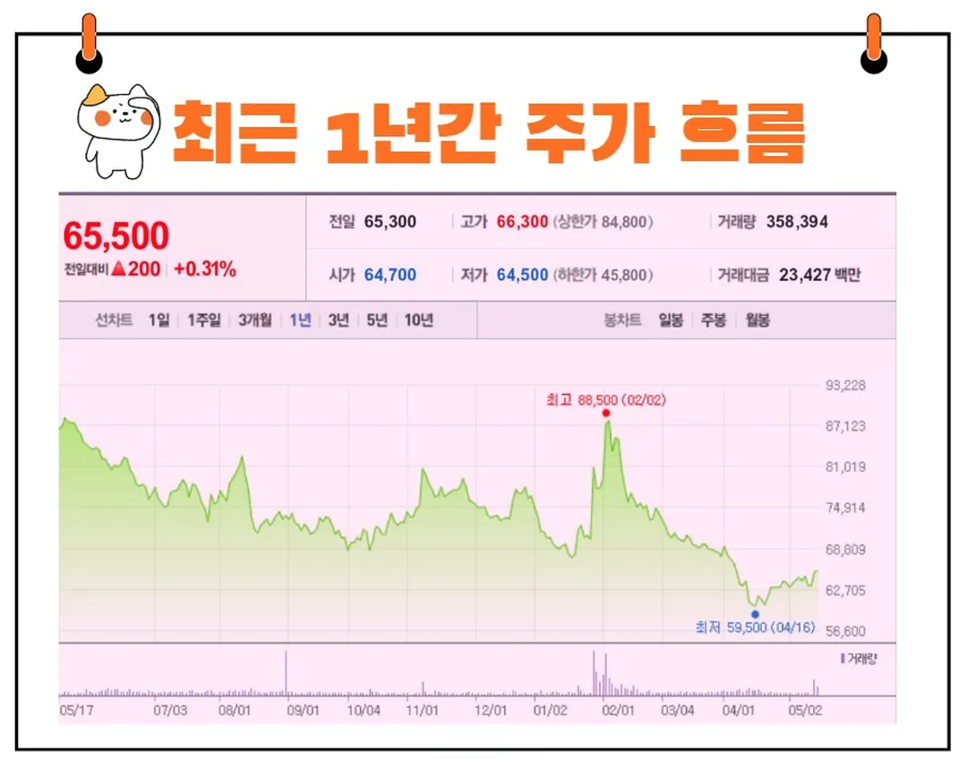 이마트 주가