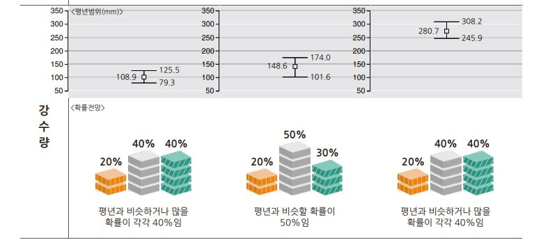 2024년 올 여름 지역별 장마기간 시기