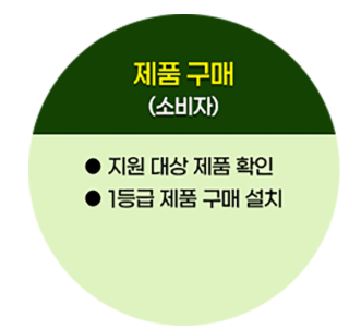 2025년 가전제품 환급제도, 에너지효율 1등급 제품 리스트 & 신청방법