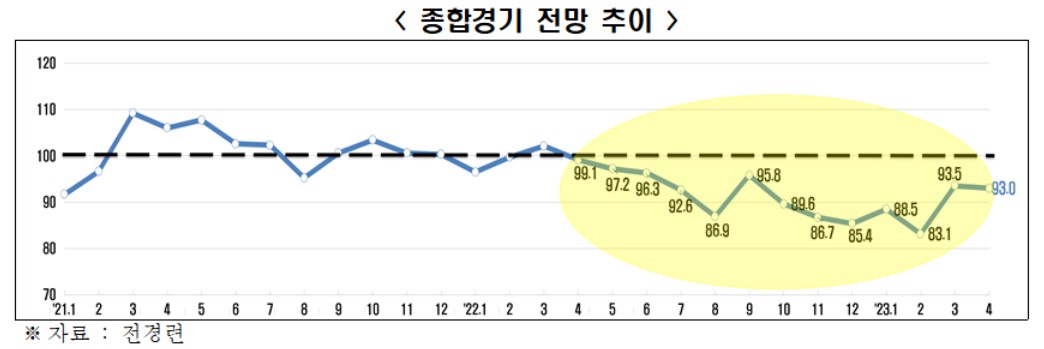 BSI로 경제 동향을 예측
