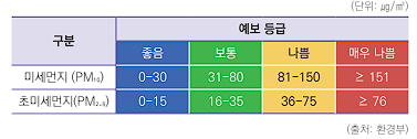미세먼지