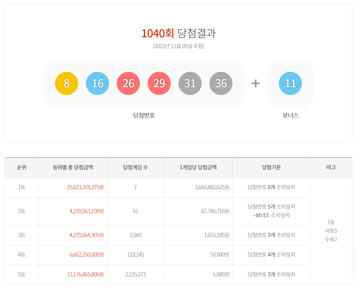 로또당첨번호 사진입니다.