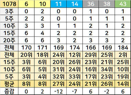 로또 당첨 번호 분석 결과