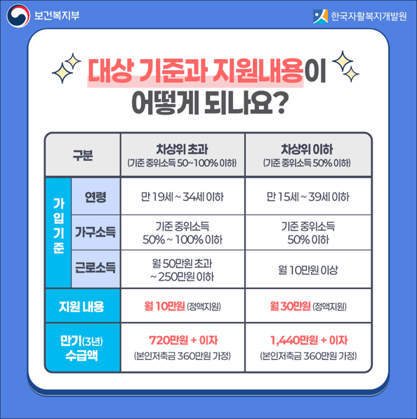 청년내일저축계좌 지원내용