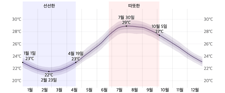 오키나와 평균 수온