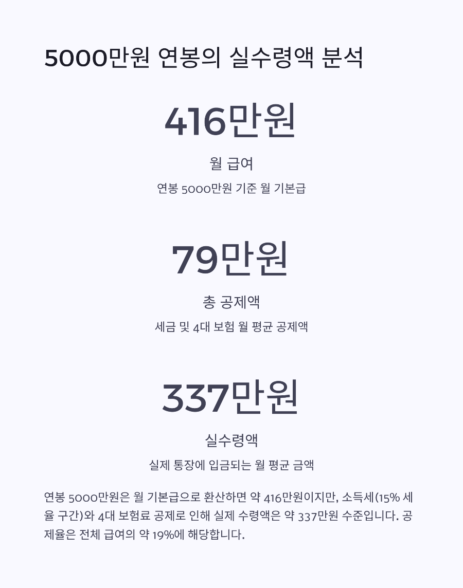 연봉 5000만원 vs 6000만원 실수령액 차이 세금 부담까지 현실적으로 따져봤습니다 (2025년 기준)