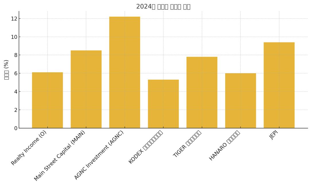 종목별 상세 비교표 & 수익률 그래프