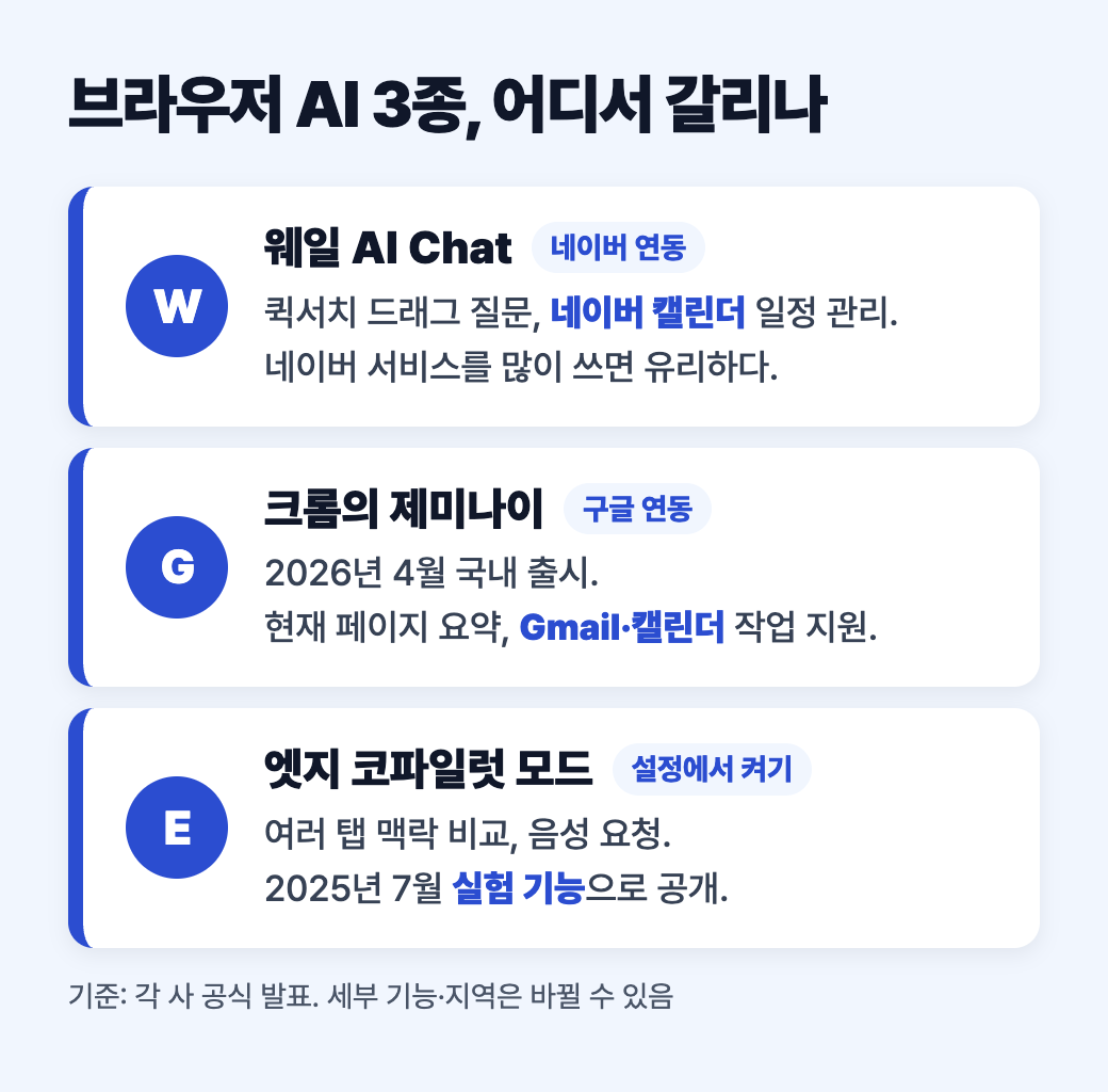 웨일 AI Chat, 크롬의 제미나이, 엣지 코파일럿 모드를 연동 서비스와 특징으로 비교한 도식