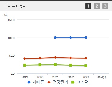 샤페론 매출총이익률