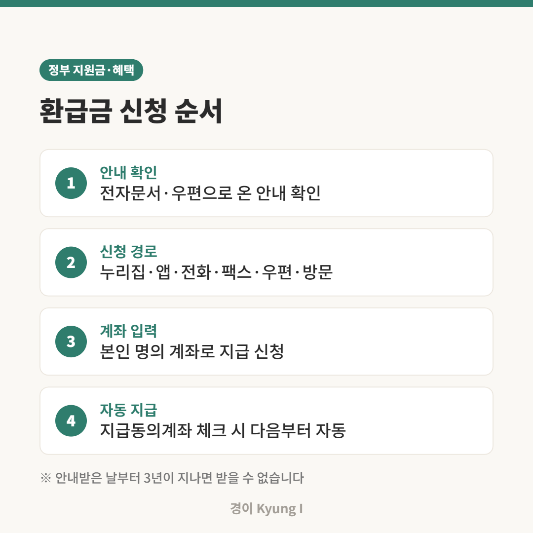 본인부담상한액 초과금 환급 신청 4단계 안내 카드