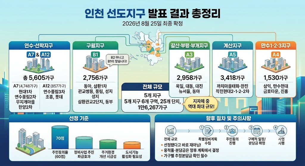 인천 선도지구 최종 확정|구월·연수 A7·부평·부개 선정 단지와 향후 절차