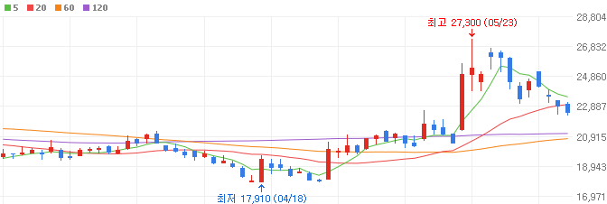 SOFC-관련주-두산퓨얼셀-주가