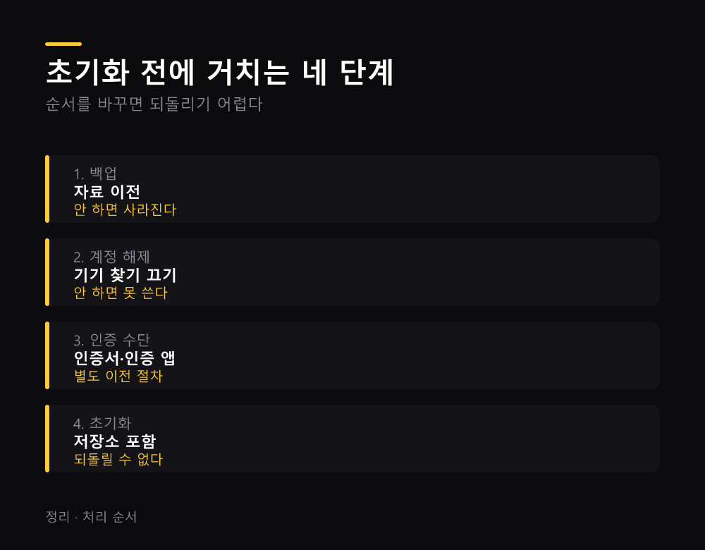 초기화 전에 거치는 네 단계