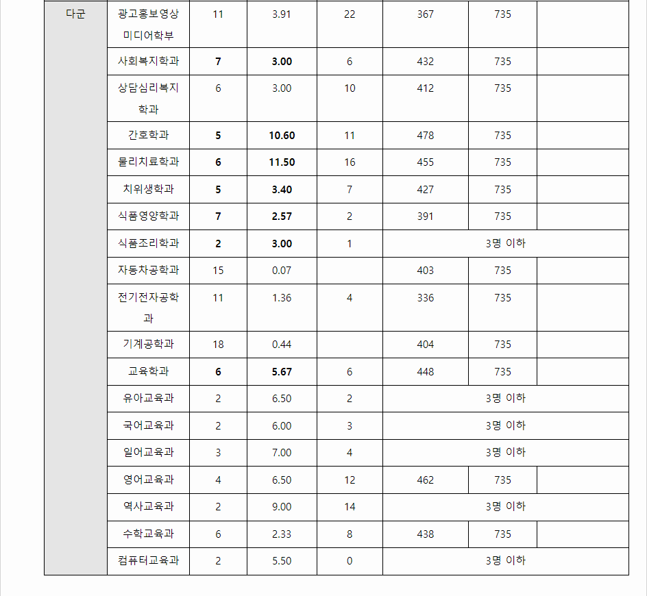 2023학년도 신라대학교 수능위주전형 전형 결과