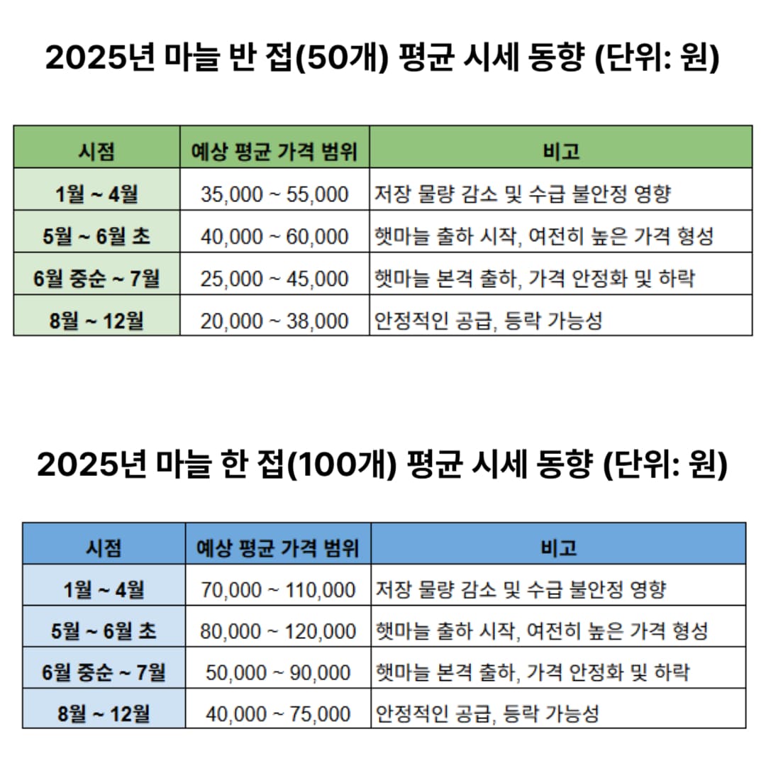 2025년 마늘가격, 실시간 시세