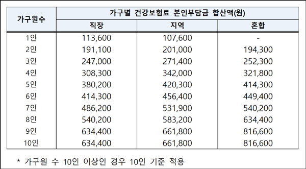 재난지원금 기준일자 건보료 이미지