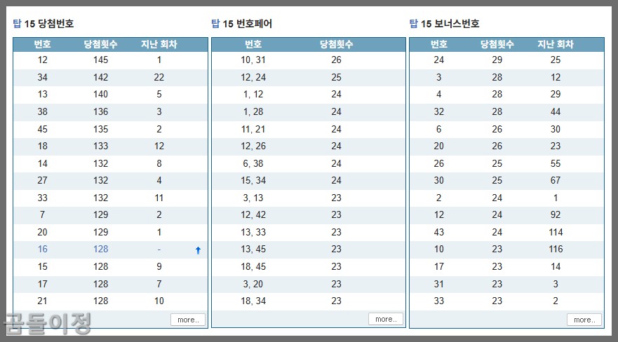1193회차 로또 소삼합 흐름으로 본 소수 복귀 신호 포착