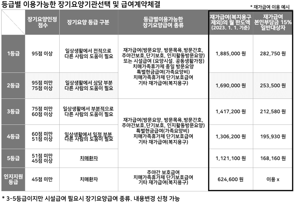 등급별 이용가능한 장기요양급여(서비스)종류 및 본인부담금 예시