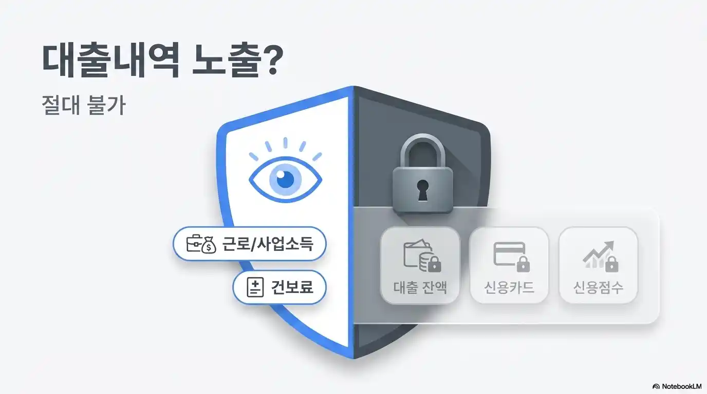 청년미래적금 가구원 동의 시 대출내역 노출 여부와 개인정보 보호 범위 설명