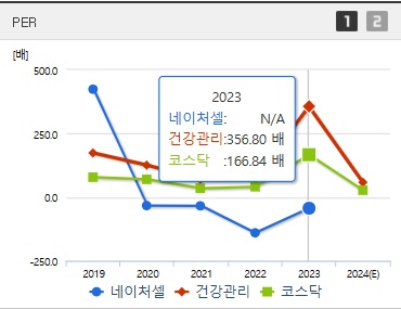 네이처셀 주가 PER (1104)
