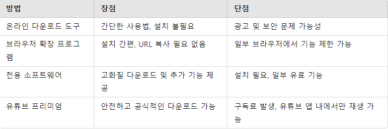 다운로드 방법 비교 표