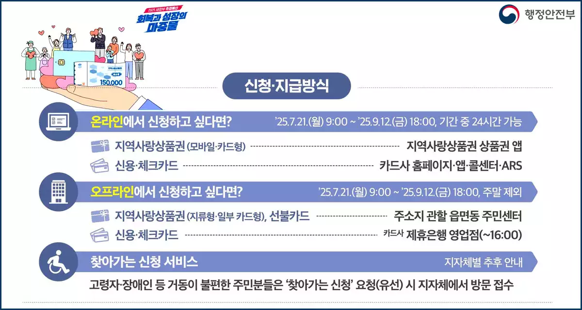 민생회복지원금 신청&지급방법