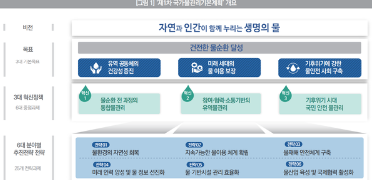 제1차 국가물관리기본계획 개요