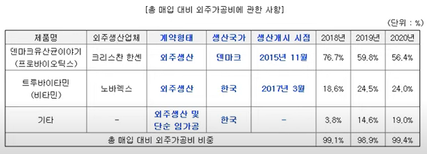 외주생산