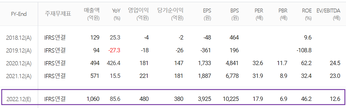 넥스틴 - 컨센서스(2022.06)