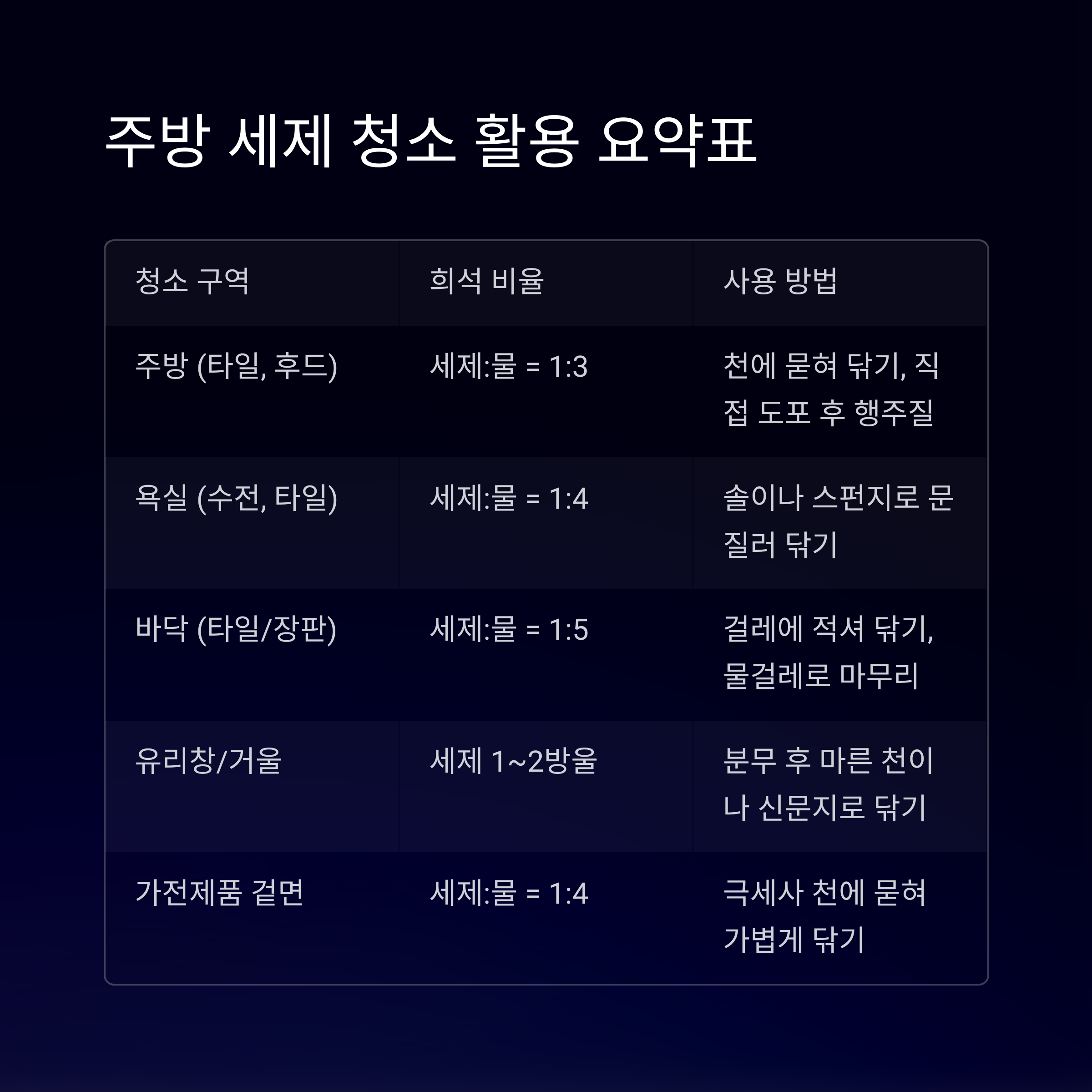 주방 세제 1병으로 집안 전체 청소하기